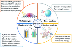 Graphical abstract: Emerging 2D pnictogens for catalytic applications: status and challenges