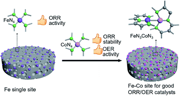 Graphical abstract: Carbon aerogels with atomic dispersion of binary iron–cobalt sites as effective oxygen catalysts for flexible zinc–air batteries