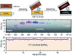 Graphical abstract: A thin film (<200 nm) perovskite solar cell with 18% efficiency