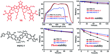 Graphical abstract: A compatible polymer acceptor enables efficient and stable organic solar cells as a solid additive