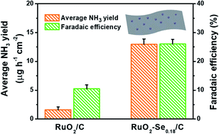 Graphical abstract: Significantly enhanced electrocatalytic N2 reduction to NH3 by surface selenization with multiple functions