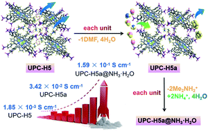 Graphical abstract: Guest-tuned proton conductivity of a porphyrinylphosphonate-based hydrogen-bonded organic framework