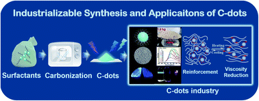 Graphical abstract: Industrializable synthesis of narrow-dispersed carbon dots achieved by microwave-assisted selective carbonization of surfactants and their applications as fluorescent nano-additives