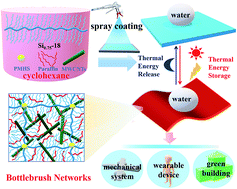 Graphical abstract: Superhydrophobic, multi-responsive and flexible bottlebrush-network-based form-stable phase change materials for thermal energy storage and sprayable coatings