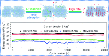 Graphical abstract: Accurate regulation of pore distribution and atomic arrangement enabling highly efficient dual-carbon lithium ion capacitors
