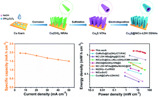 Graphical abstract: Hierarchical Cu2S@NiCo-LDH double-shelled nanotube arrays with enhanced electrochemical performance for hybrid supercapacitors