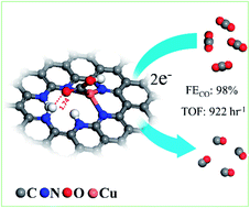 Graphical abstract: Boosting CO2-to-CO conversion on a robust single-atom copper decorated carbon catalyst by enhancing intermediate binding strength