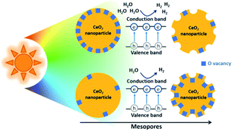 Graphical abstract: New horizons in photocatalysis: the importance of mesopores for cerium oxide