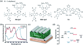 Graphical abstract: Roll-to-roll compatible quinoxaline-based polymers toward high performance polymer solar cells