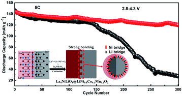 Graphical abstract: Design and host-involved in situ fabrication of La4NiLiO8 coating on Ni-rich cathode materials towards superior structural stability