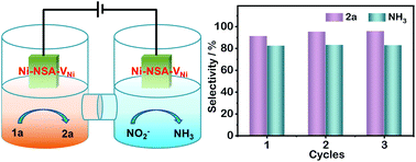 Graphical abstract: Integrated selective nitrite reduction to ammonia with tetrahydroisoquinoline semi-dehydrogenation over a vacancy-rich Ni bifunctional electrode