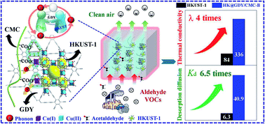 Graphical abstract: Engineering bidirectional CMC-foam-supported HKUST-1@graphdiyne with enhanced heat/mass transfer for the highly efficient adsorption and regeneration of acetaldehyde