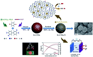 Graphical abstract: Fe3O4/Fe2O3/Fe nanoparticles anchored on N-doped hierarchically porous carbon nanospheres as a high-efficiency ORR electrocatalyst for rechargeable Zn–air batteries
