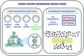 Graphical abstract: Correlating MOF-808 parameters with mixed-matrix membrane (MMM) CO2 permeation for a more rational MMM development