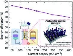 Graphical abstract: Metal–organic framework-derived carbon as a positive electrode for high-performance vanadium redox flow batteries