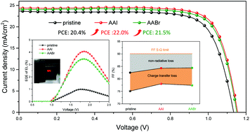 Graphical abstract: Quantifying the energy loss for a perovskite solar cell passivated with acetamidine halide