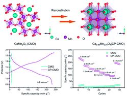 Graphical abstract: Structurally reconstituted calcium manganate nanoparticles as a high-performance cathode for aqueous Zn-ion batteries