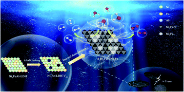 Graphical abstract: Alloy-strain-output induced lattice dislocation in Ni3FeN/Ni3Fe ultrathin nanosheets for highly efficient overall water splitting