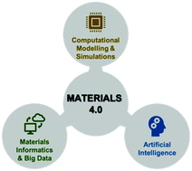 Graphical abstract: Discovery and design of soft polymeric bio-inspired materials with multiscale simulations and artificial intelligence