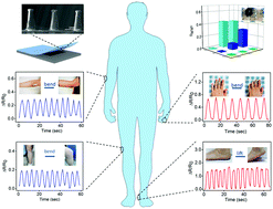 Graphical abstract: A facile and novel design of multifunctional electronic skin based on polydimethylsiloxane with micropillars for signal monitoring