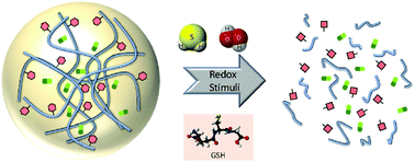 Graphical abstract: Recent progress of redox-responsive polymeric nanomaterials for controlled release