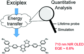 Graphical abstract: Insights into energy transfer pathways between the exciplex host and fluorescent guest: attaining highly efficient 710 nm electroluminescence