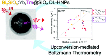 Graphical abstract: Upconversion-mediated Boltzmann thermometry in double-layered Bi2SiO5:Yb3+,Tm3+@SiO2 hollow nanoparticles