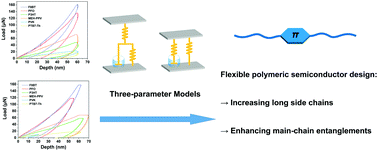 Graphical abstract: Intrinsic mechanical properties of the polymeric semiconductors