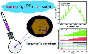 Graphical abstract: Fast solution method to prepare hexagonal tellurium nanosheets for optoelectronic and ultrafast photonic applications