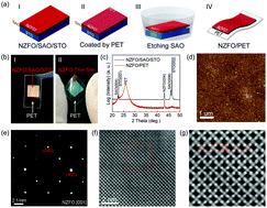 Graphical abstract: Freestanding single-crystal Ni0.5Zn0.5Fe2O4 ferrite membranes with controllable enhanced magnetic properties for flexible RF/microwave applications
