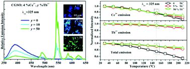 Graphical abstract: Highly efficient and thermally stable luminescence of Ca3Gd2Si6O18:Ce3+,Tb3+ phosphors based on efficient energy transfer