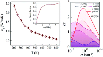 Graphical abstract: Improved thermoelectric transport properties of Ge4Se3Te through dimensionality reduction
