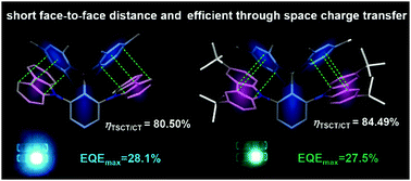 Graphical abstract: Highly efficient thermally activated delayed fluorescence emitters enabled by double charge transfer pathways via ortho-linked triarylboron/carbazole hybrids