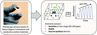 Graphical abstract: Metal organic framework sensors on flexible substrate for ammonia sensing application at room temperature