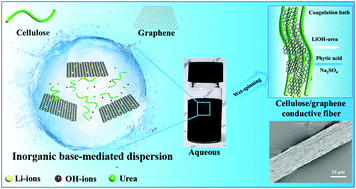 Graphical abstract: Stable cellulose/graphene inks mediated by an inorganic base for the fabrication of conductive fibers