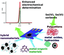 Graphical abstract: Materials interacting with inorganic selenium from the perspective of electrochemical sensing