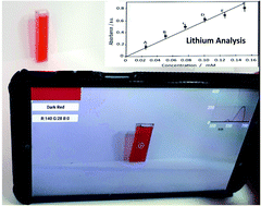 Graphical abstract: Overcoming lithium analysis difficulties with a simple colorimetric/spectrophotometric method
