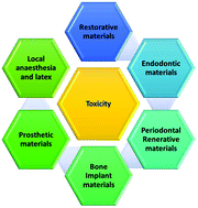 Graphical abstract: Recent update on potential cytotoxicity, biocompatibility and preventive measures of biomaterials used in dentistry