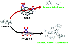 Graphical abstract: Unprecedented high selectivity of n-hexane dehydroaromatization to benzene over metal-free phosphorus-doped activated carbon catalysts