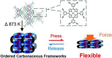 Graphical abstract: Force-responsive ordered carbonaceous frameworks synthesized from Ni-porphyrin