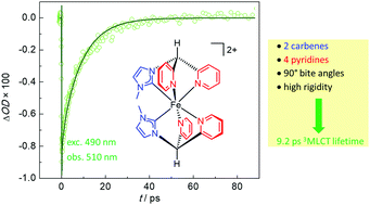 Graphical abstract: Higher MLCT lifetime of carbene iron(ii) complexes by chelate ring expansion