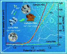 Graphical abstract: Constructing highly active Co sites in Prussian blue analogues for boosting electrocatalytic water oxidation