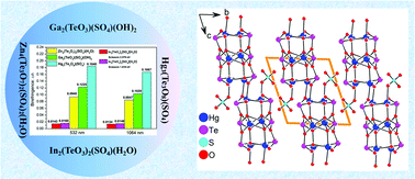 Graphical abstract: Hg3(Te3O8)(SO4): a new sulfate tellurite with a novel structure and large birefringence explored from d10 metal compounds