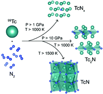 Graphical abstract: Synthesis and chemical stability of technetium nitrides