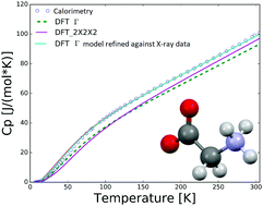 Graphical abstract: Theoretically derived thermodynamic properties can be improved by the refinement of low-frequency modes against X-ray diffraction data
