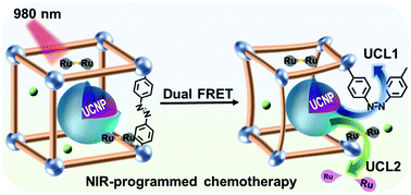 Graphical abstract: Transformable upconversion metal–organic frameworks for near-infrared light-programmed chemotherapy