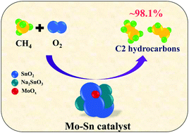Graphical abstract: Oxidative coupling of methane over Mo–Sn catalysts