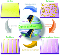 Graphical abstract: Directional copper dewetting to grow graphene ribbon arrays