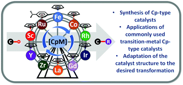 Graphical abstract: Looking deep into C–H functionalization: the synthesis and application of cyclopentadienyl and related metal catalysts