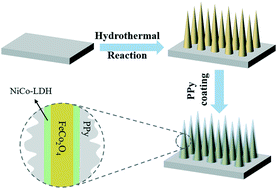 Graphical abstract: A triple-layered PPy@NiCo LDH/FeCo2O4 hybrid crystalline structure with high electron conductivity and abundant interfaces for supercapacitors and oxygen evolution